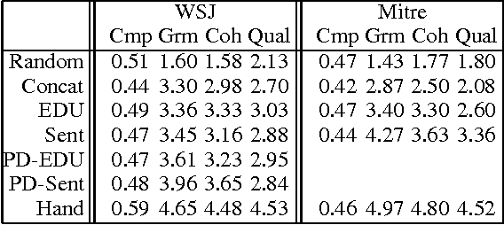 Figure 4 for A Noisy-Channel Model for Document Compression