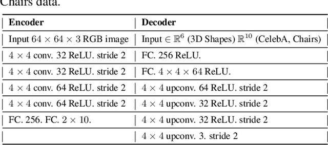 Figure 4 for Disentangling by Factorising