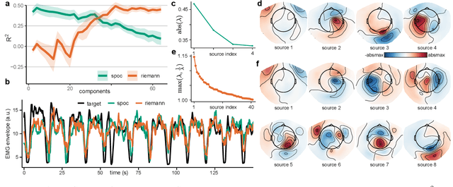 Figure 2 for On the interpretation of linear Riemannian tangent space model parameters in M/EEG