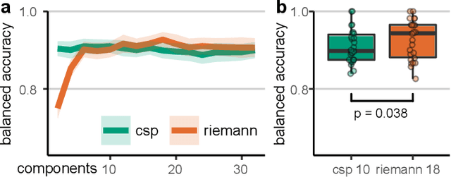 Figure 3 for On the interpretation of linear Riemannian tangent space model parameters in M/EEG