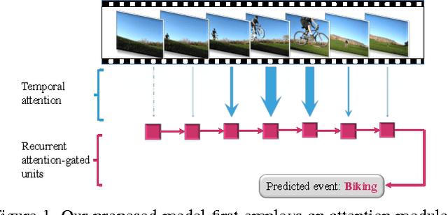 Figure 1 for Temporal Attention-Gated Model for Robust Sequence Classification
