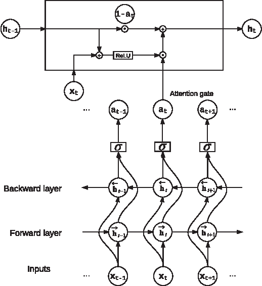 Figure 3 for Temporal Attention-Gated Model for Robust Sequence Classification