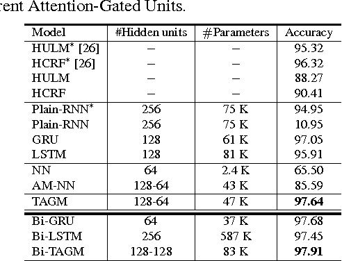 Figure 2 for Temporal Attention-Gated Model for Robust Sequence Classification