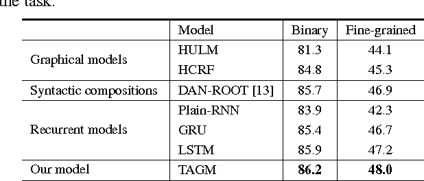 Figure 4 for Temporal Attention-Gated Model for Robust Sequence Classification