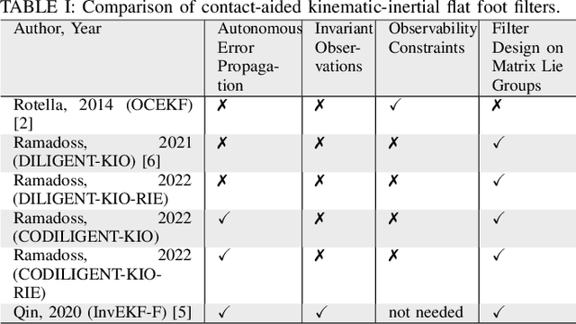 Figure 4 for An Experimental Comparison of Floating Base Estimators for Humanoid Robots with Flat Feet