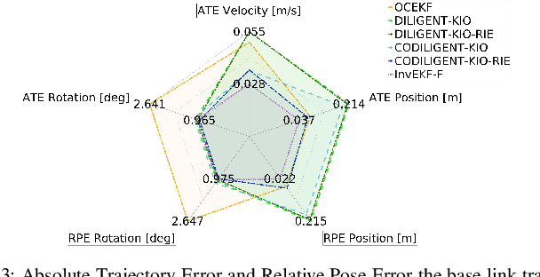 Figure 3 for An Experimental Comparison of Floating Base Estimators for Humanoid Robots with Flat Feet