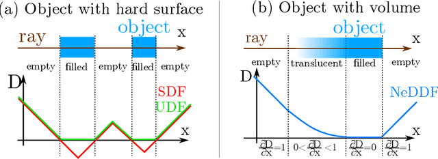 Figure 4 for Neural Density-Distance Fields