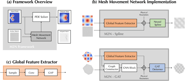 Figure 1 for M2N: Mesh Movement Networks for PDE Solvers
