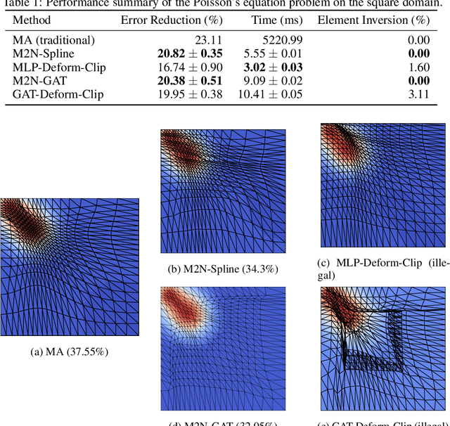 Figure 2 for M2N: Mesh Movement Networks for PDE Solvers