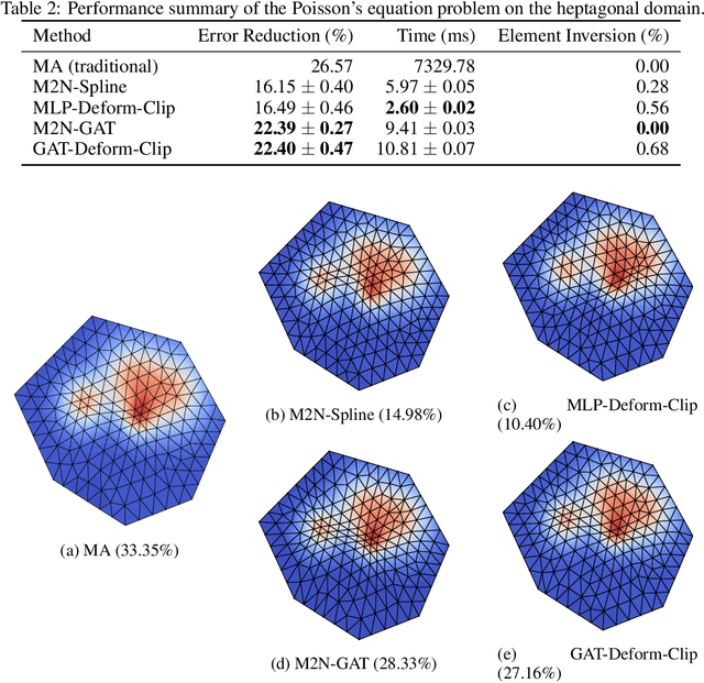 Figure 4 for M2N: Mesh Movement Networks for PDE Solvers