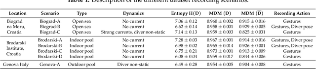 Figure 2 for CADDY Underwater Stereo-Vision Dataset for Human-Robot Interaction (HRI) in the Context of Diver Activities