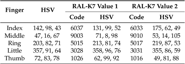 Figure 4 for CADDY Underwater Stereo-Vision Dataset for Human-Robot Interaction (HRI) in the Context of Diver Activities