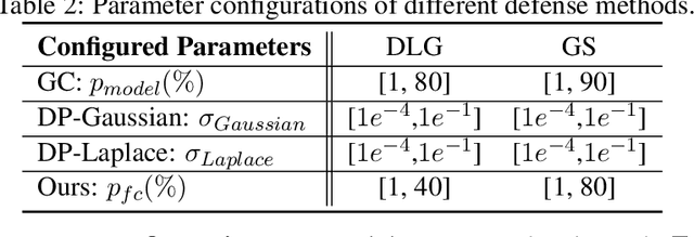 Figure 4 for Provable Defense against Privacy Leakage in Federated Learning from Representation Perspective