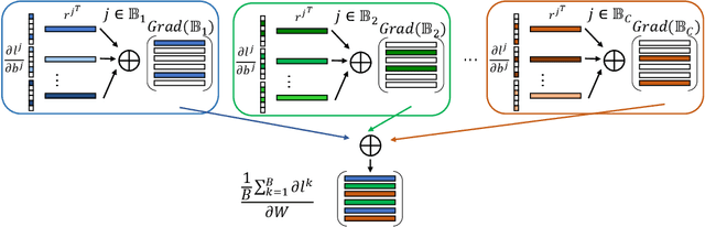 Figure 1 for Provable Defense against Privacy Leakage in Federated Learning from Representation Perspective