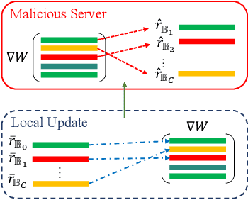 Figure 3 for Provable Defense against Privacy Leakage in Federated Learning from Representation Perspective