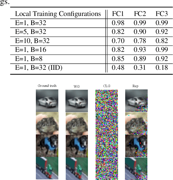Figure 2 for Provable Defense against Privacy Leakage in Federated Learning from Representation Perspective
