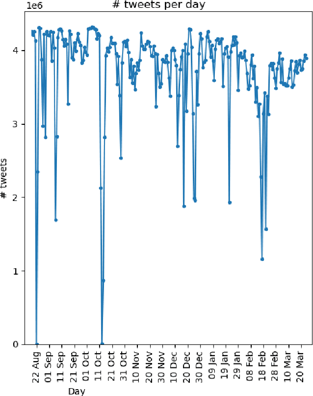 Figure 3 for Healthy Twitter discussions? Time will tell