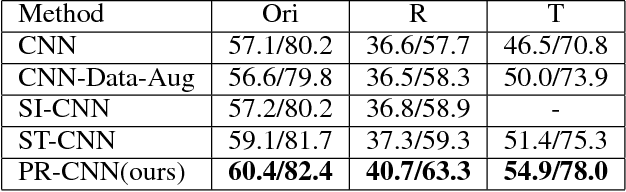 Figure 4 for Patch Reordering: a Novel Way to Achieve Rotation and Translation Invariance in Convolutional Neural Networks