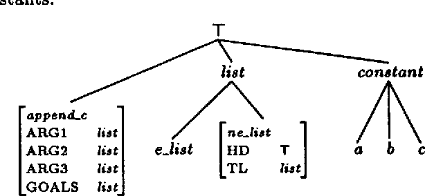 Figure 1 for Compiling HPSG type constraints into definite clause programs