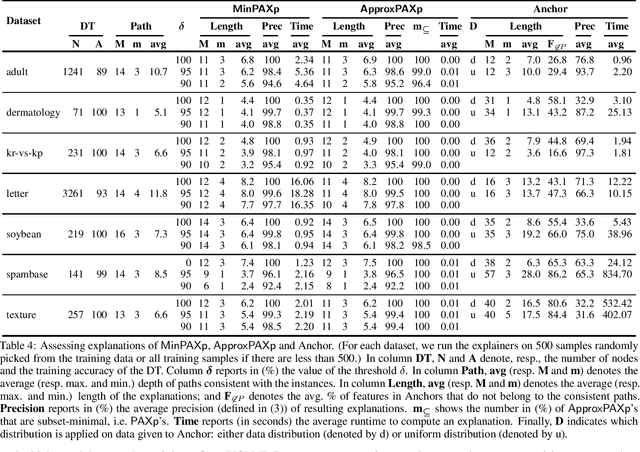 Figure 4 for Provably Precise, Succinct and Efficient Explanations for Decision Trees