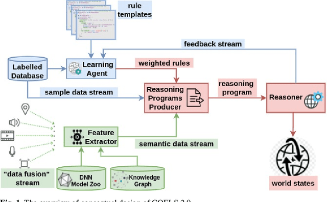 Figure 1 for CQELS 2.0: Towards A Unified Framework for Semantic Stream Fusion