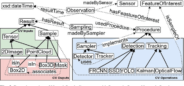 Figure 3 for CQELS 2.0: Towards A Unified Framework for Semantic Stream Fusion