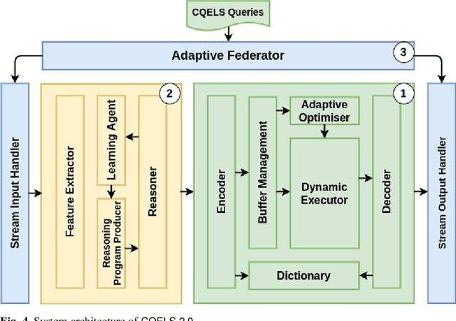 Figure 4 for CQELS 2.0: Towards A Unified Framework for Semantic Stream Fusion