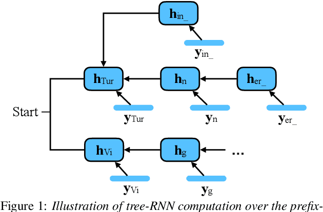 Figure 1 for Tree-constrained Pointer Generator with Graph Neural Network Encodings for Contextual Speech Recognition