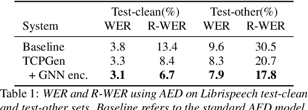 Figure 2 for Tree-constrained Pointer Generator with Graph Neural Network Encodings for Contextual Speech Recognition