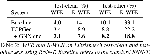 Figure 4 for Tree-constrained Pointer Generator with Graph Neural Network Encodings for Contextual Speech Recognition