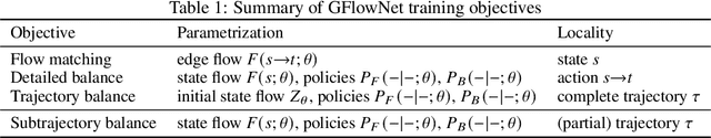 Figure 1 for Learning GFlowNets from partial episodes for improved convergence and stability