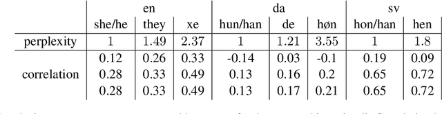 Figure 1 for How Conservative are Language Models? Adapting to the Introduction of Gender-Neutral Pronouns