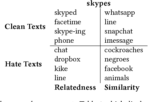 Figure 1 for Surfacing contextual hate speech words within social media
