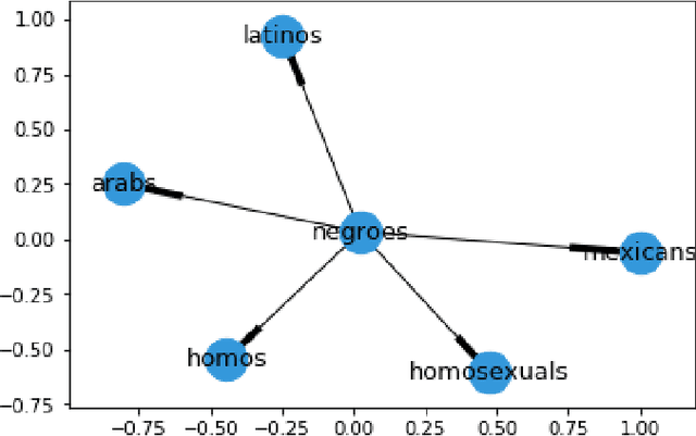 Figure 4 for Surfacing contextual hate speech words within social media