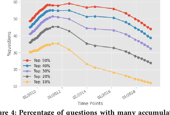 Figure 4 for On the Feasibility of Predicting Questions being Forgotten in Stack Overflow