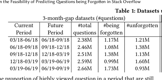 Figure 2 for On the Feasibility of Predicting Questions being Forgotten in Stack Overflow