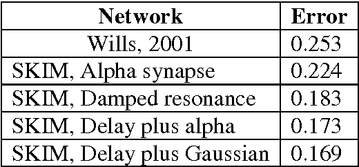 Figure 4 for Synthesis of neural networks for spatio-temporal spike pattern recognition and processing