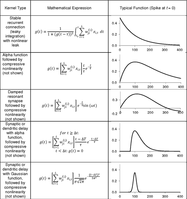 Figure 2 for Synthesis of neural networks for spatio-temporal spike pattern recognition and processing