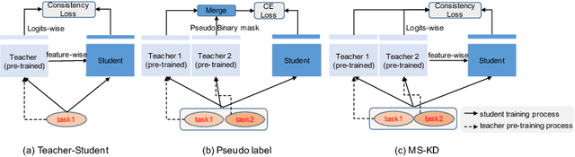 Figure 1 for MS-KD: Multi-Organ Segmentation with Multiple Binary-Labeled Datasets