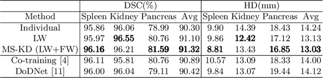 Figure 2 for MS-KD: Multi-Organ Segmentation with Multiple Binary-Labeled Datasets