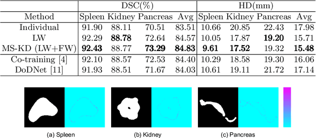 Figure 4 for MS-KD: Multi-Organ Segmentation with Multiple Binary-Labeled Datasets