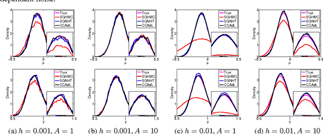 Figure 1 for Covariance-Controlled Adaptive Langevin Thermostat for Large-Scale Bayesian Sampling