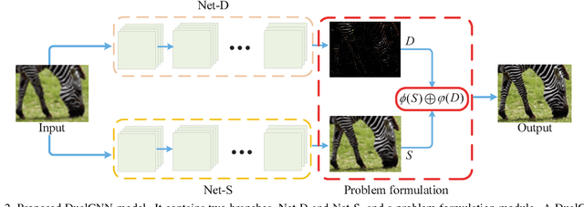 Figure 2 for Learning Dual Convolutional Neural Networks for Low-Level Vision