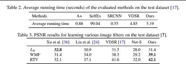 Figure 3 for Learning Dual Convolutional Neural Networks for Low-Level Vision