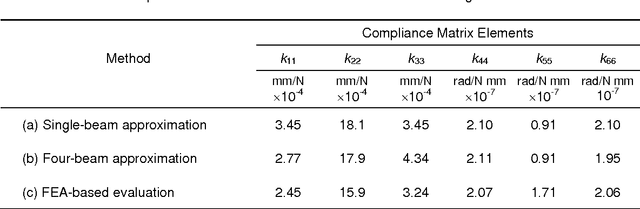 Figure 2 for Stiffness Analysis of Overconstrained Parallel Manipulators