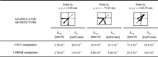 Figure 4 for Stiffness Analysis of Overconstrained Parallel Manipulators