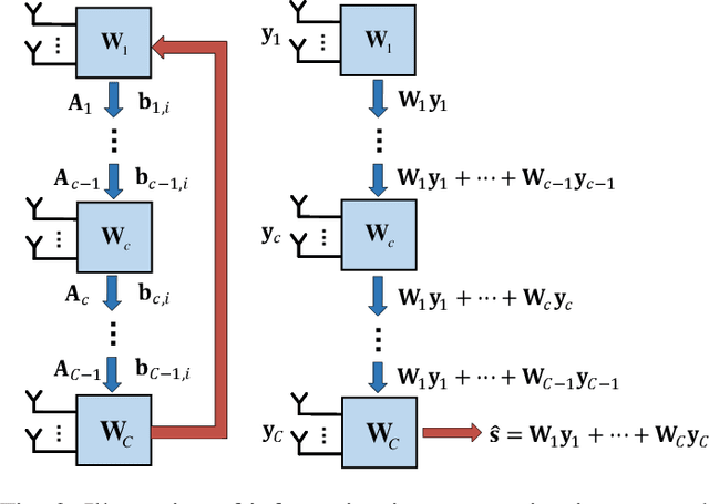 Figure 2 for Decentralized Linear MMSE Equalizer Under Colored Noise for Massive MIMO Systems