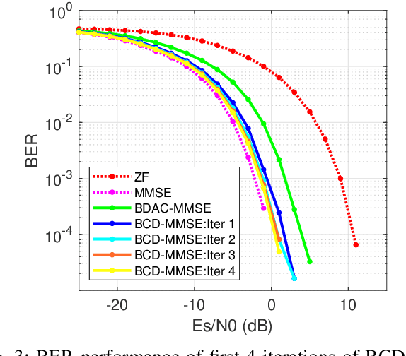 Figure 3 for Decentralized Linear MMSE Equalizer Under Colored Noise for Massive MIMO Systems