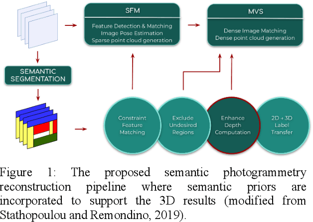 Figure 1 for Multi view stereo with semantic priors