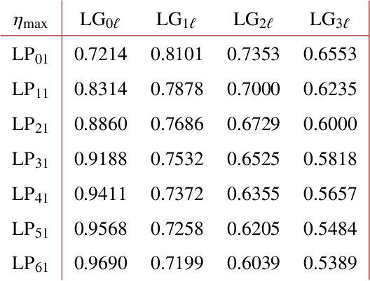 Figure 2 for Optimal conditions for multiplexing information into ring-core optical fibers